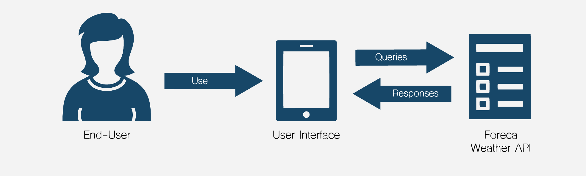 weather API process