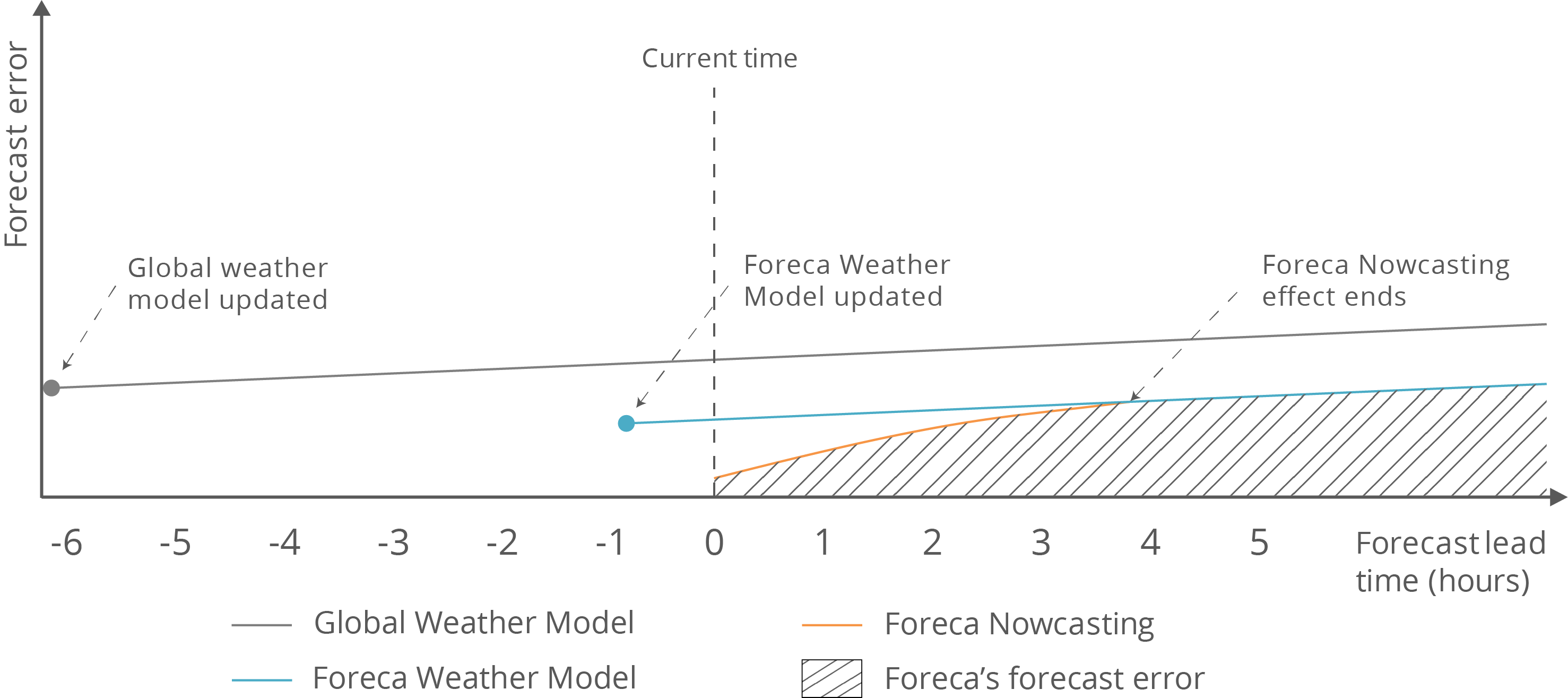 Nowcasting vs Foreca weather model error